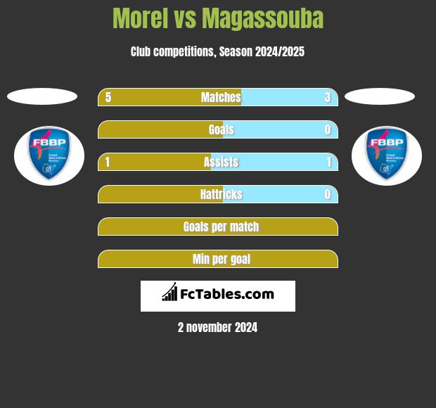 Morel vs Magassouba h2h player stats