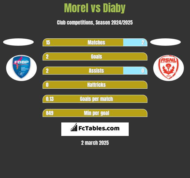 Morel vs Diaby h2h player stats