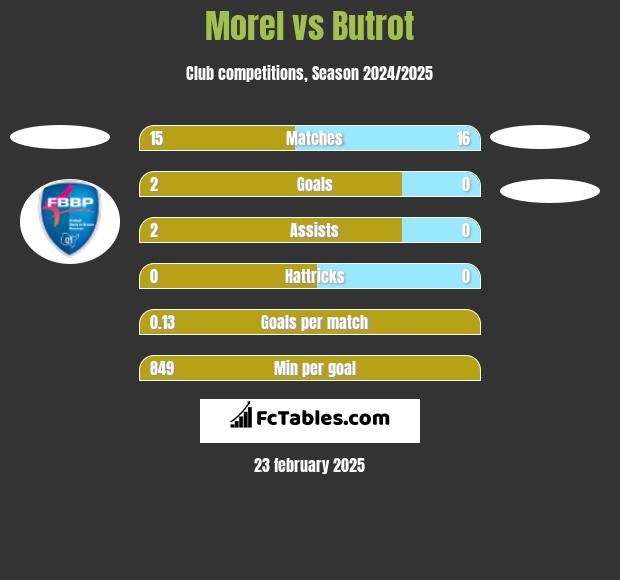 Morel vs Butrot h2h player stats