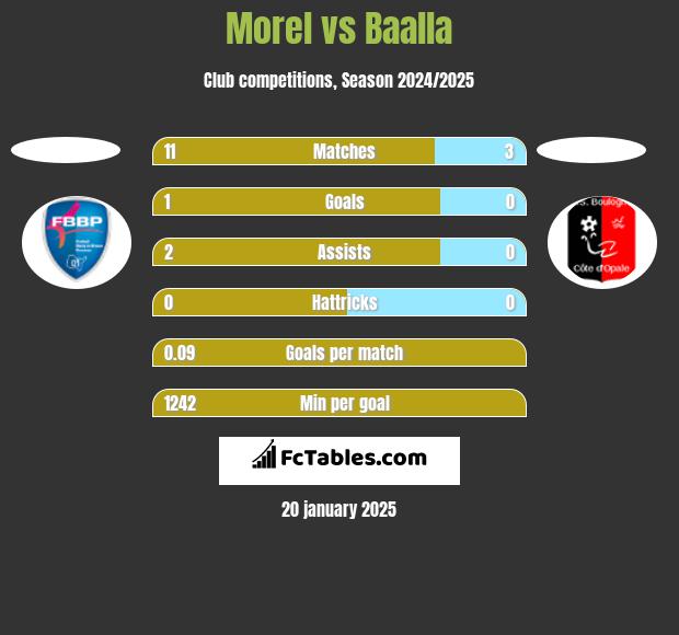 Morel vs Baalla h2h player stats