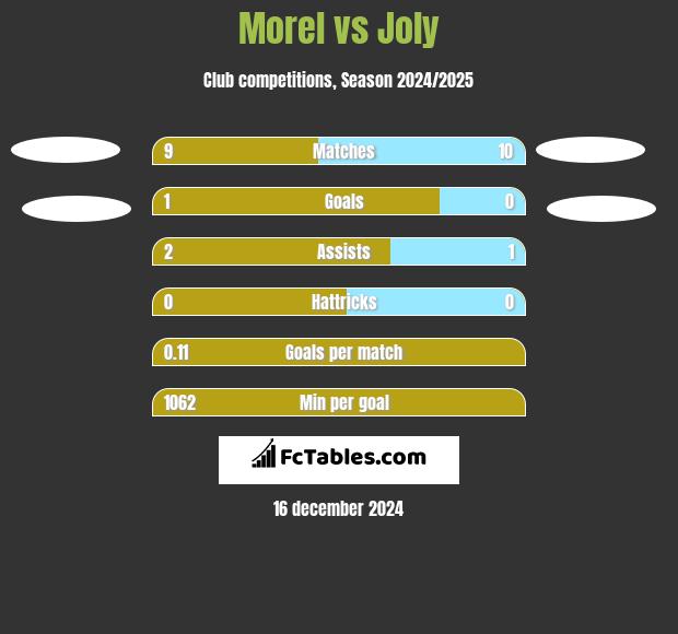 Morel vs Joly h2h player stats