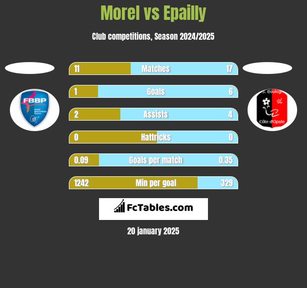 Morel vs Epailly h2h player stats