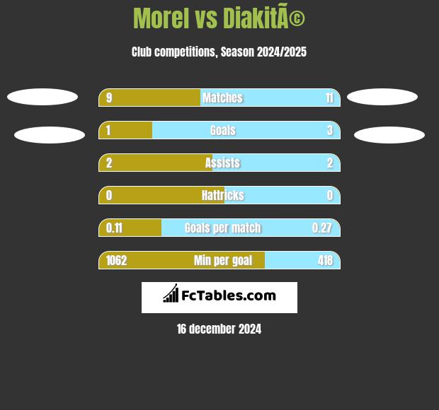 Morel vs DiakitÃ© h2h player stats