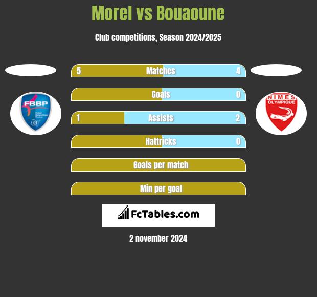 Morel vs Bouaoune h2h player stats