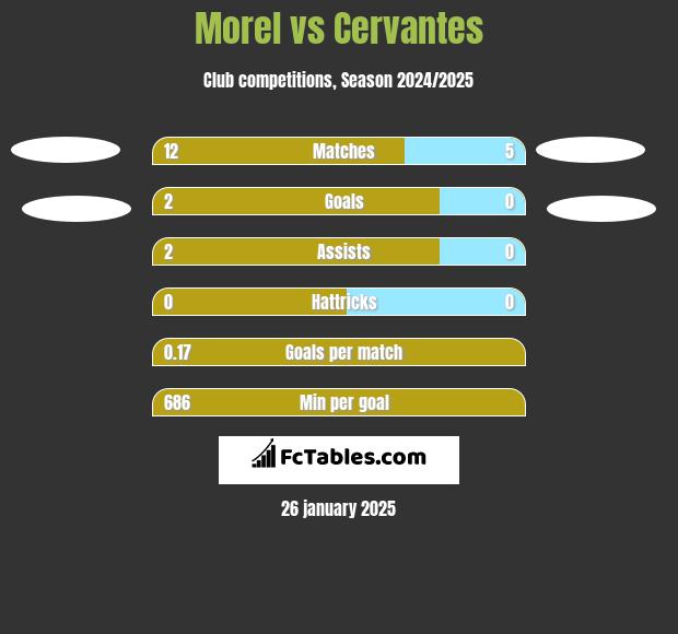 Morel vs Cervantes h2h player stats