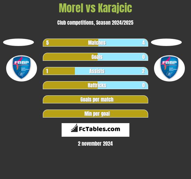 Morel vs Karajcic h2h player stats