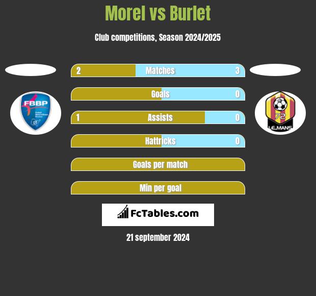 Morel vs Burlet h2h player stats