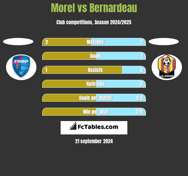 Morel vs Bernardeau h2h player stats