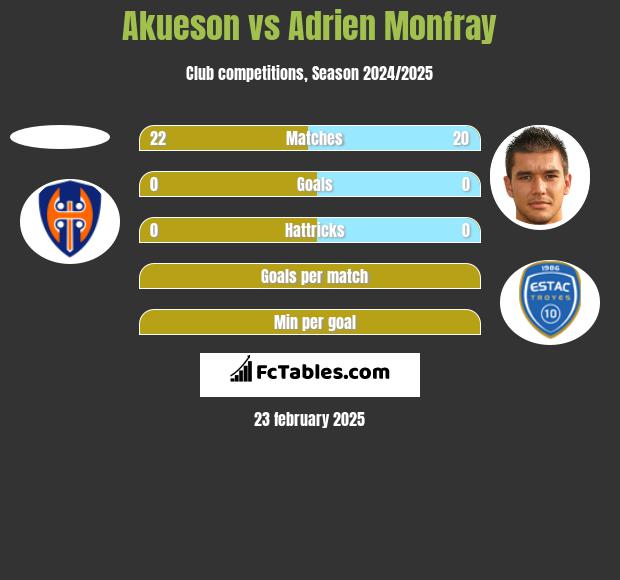 Akueson vs Adrien Monfray h2h player stats