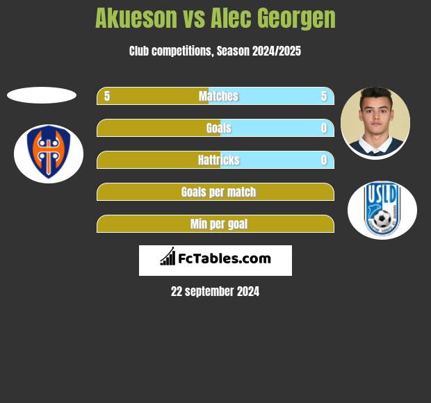 Akueson vs Alec Georgen h2h player stats