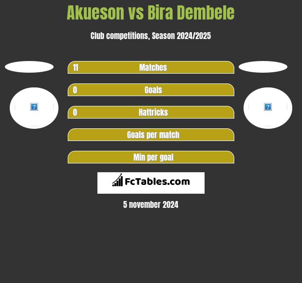 Akueson vs Bira Dembele h2h player stats