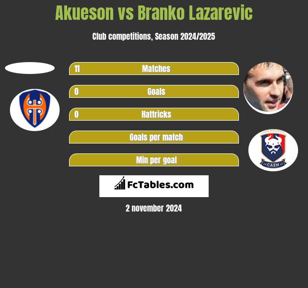 Akueson vs Branko Lazarevic h2h player stats