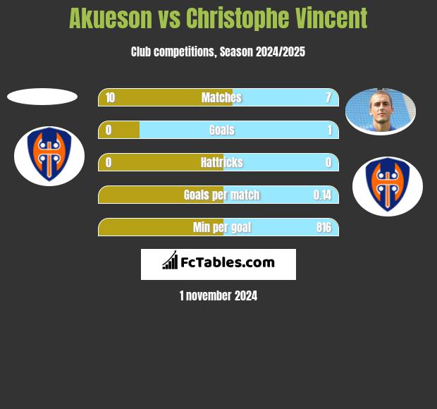 Akueson vs Christophe Vincent h2h player stats