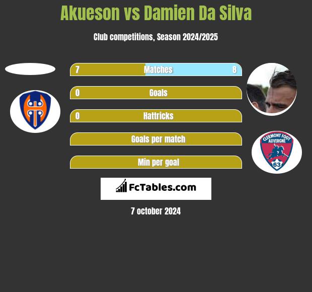 Akueson vs Damien Da Silva h2h player stats