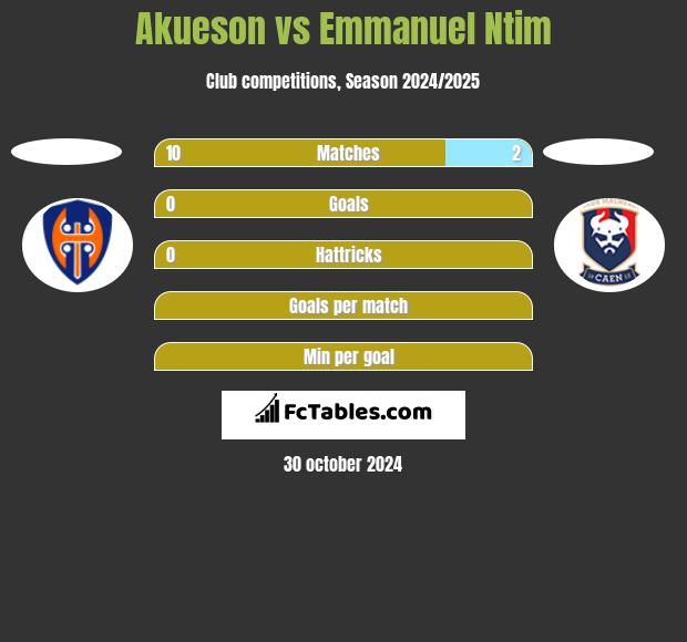 Akueson vs Emmanuel Ntim h2h player stats