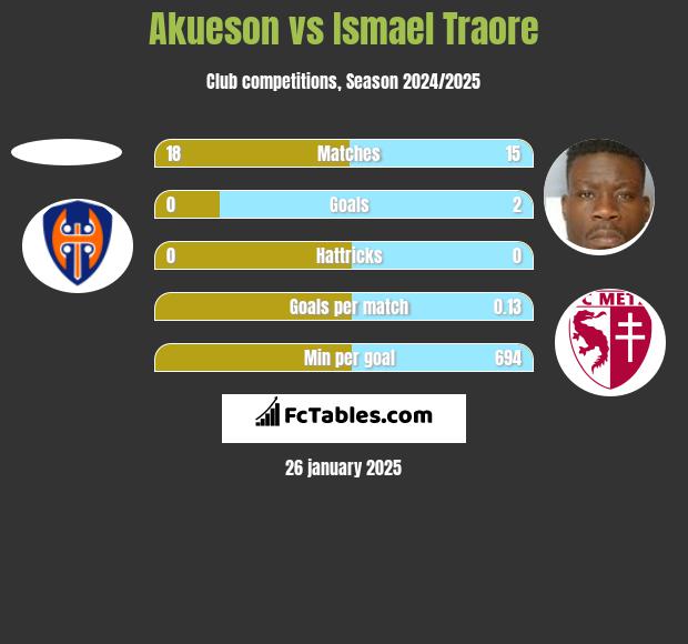 Akueson vs Ismael Traore h2h player stats