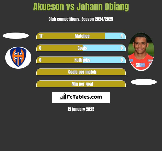 Akueson vs Johann Obiang h2h player stats