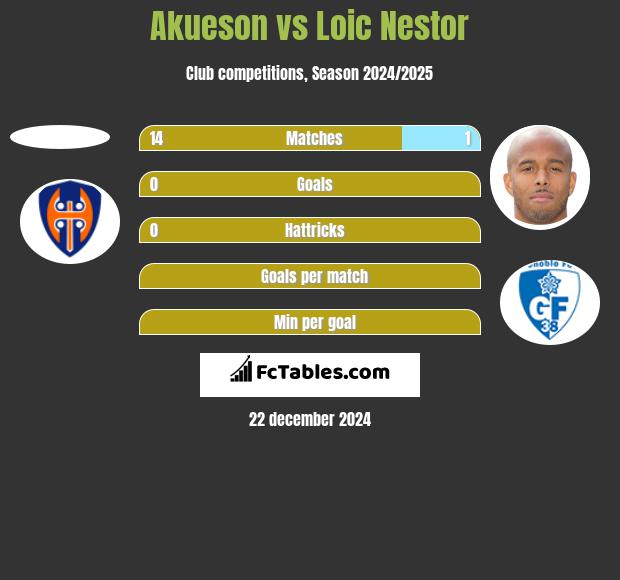 Akueson vs Loic Nestor h2h player stats