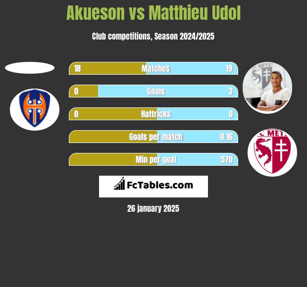 Akueson vs Matthieu Udol h2h player stats