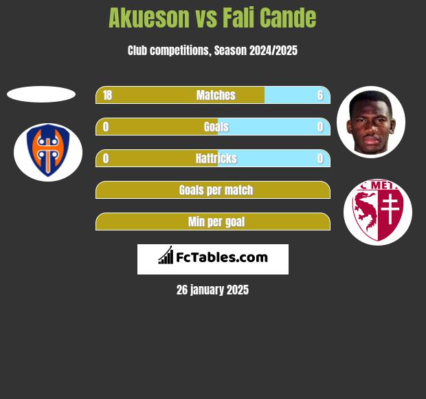 Akueson vs Fali Cande h2h player stats