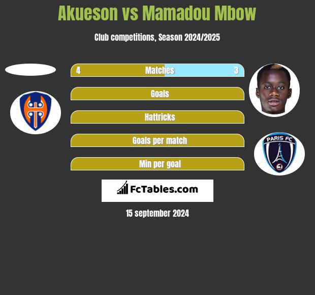 Akueson vs Mamadou Mbow h2h player stats