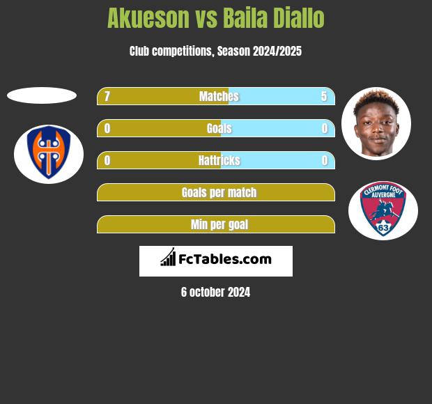 Akueson vs Baila Diallo h2h player stats