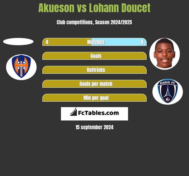 Akueson vs Lohann Doucet h2h player stats