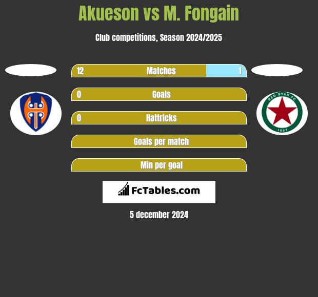 Akueson vs M. Fongain h2h player stats