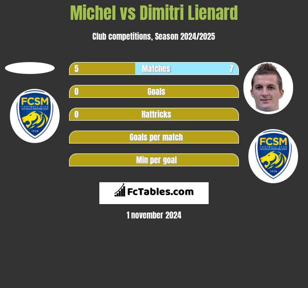 Michel vs Dimitri Lienard h2h player stats