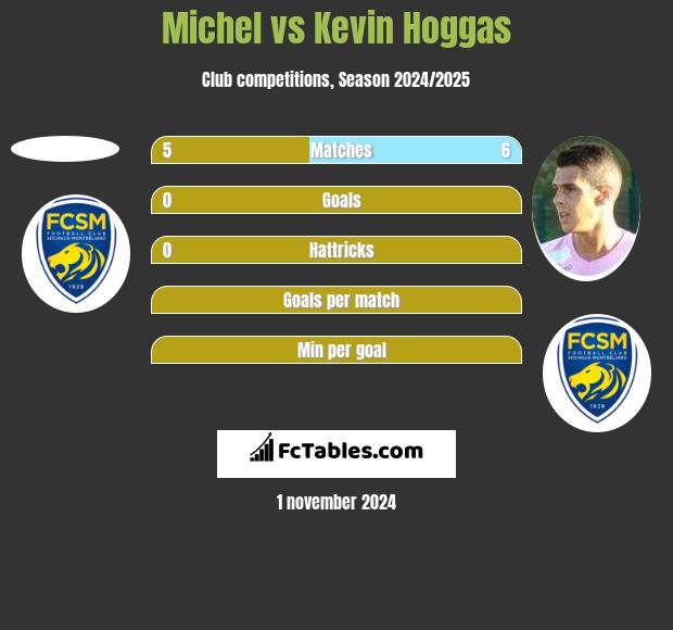 Michel vs Kevin Hoggas h2h player stats