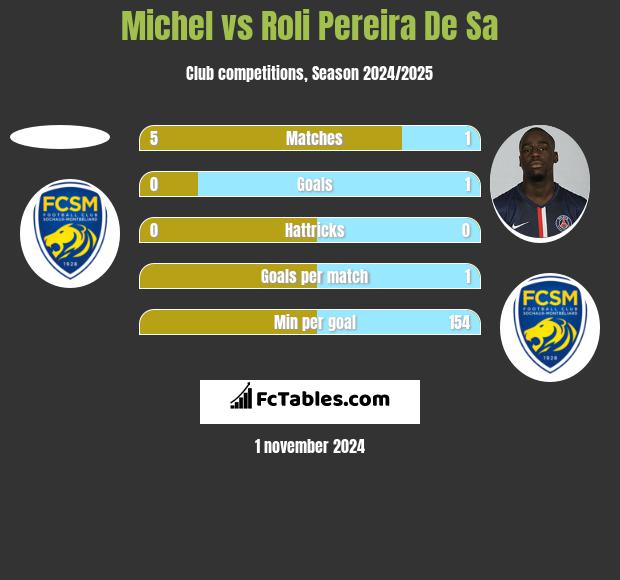 Michel vs Roli Pereira De Sa h2h player stats