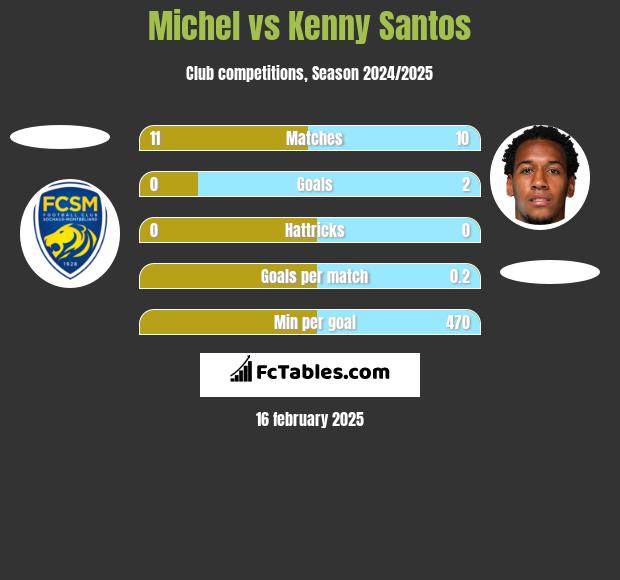 Michel vs Kenny Santos h2h player stats