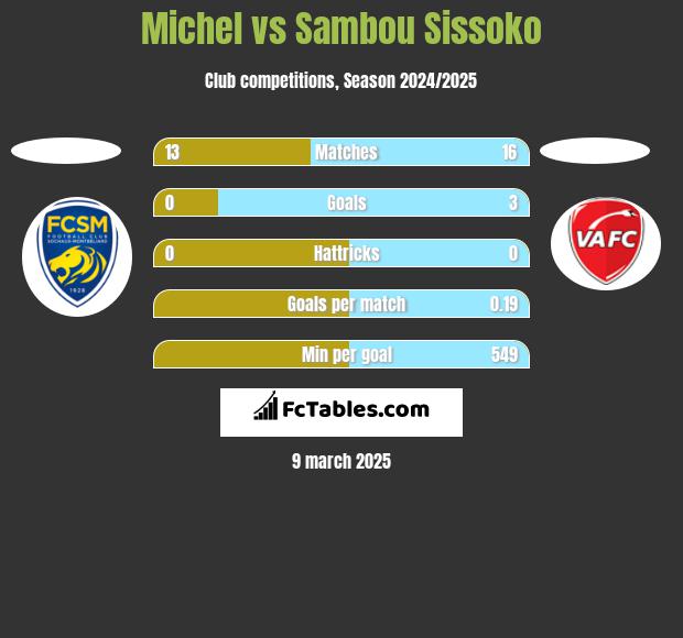 Michel vs Sambou Sissoko h2h player stats