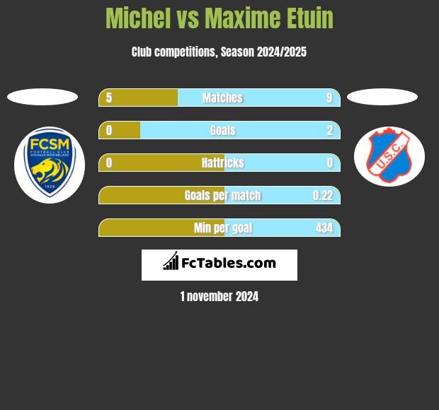 Michel vs Maxime Etuin h2h player stats