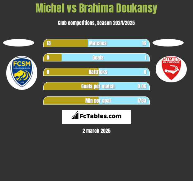 Michel vs Brahima Doukansy h2h player stats