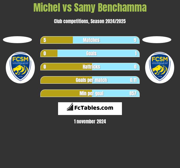 Michel vs Samy Benchamma h2h player stats