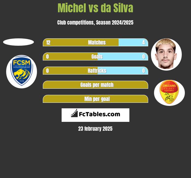 Michel vs da Silva h2h player stats