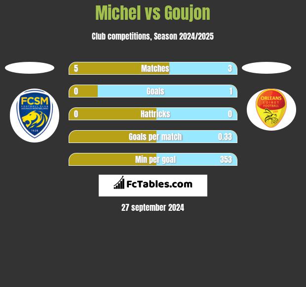 Michel vs Goujon h2h player stats