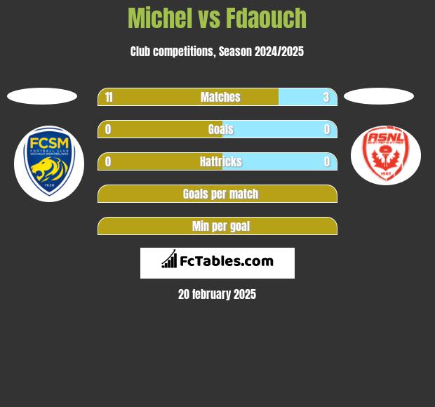 Michel vs Fdaouch h2h player stats