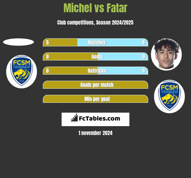 Michel vs Fatar h2h player stats