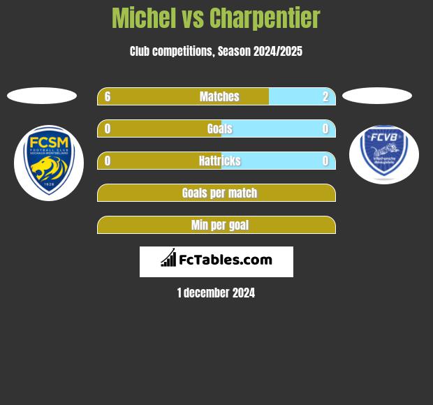 Michel vs Charpentier h2h player stats