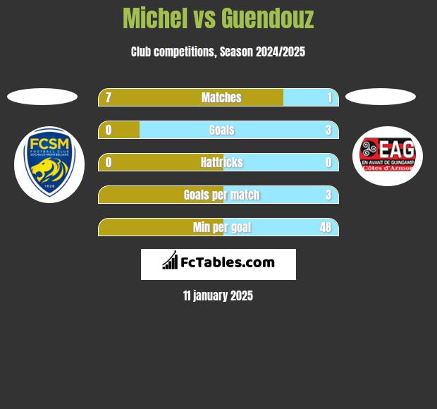 Michel vs Guendouz h2h player stats