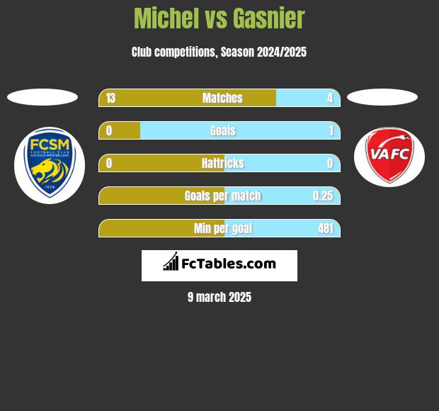 Michel vs Gasnier h2h player stats