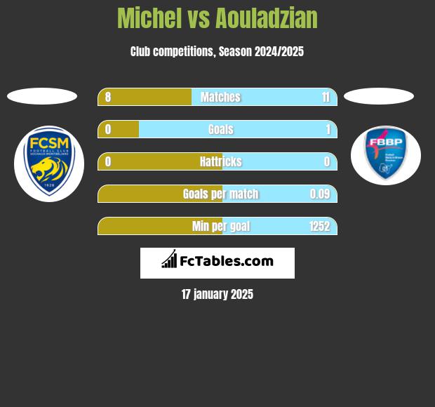 Michel vs Aouladzian h2h player stats