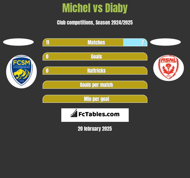 Michel vs Diaby h2h player stats