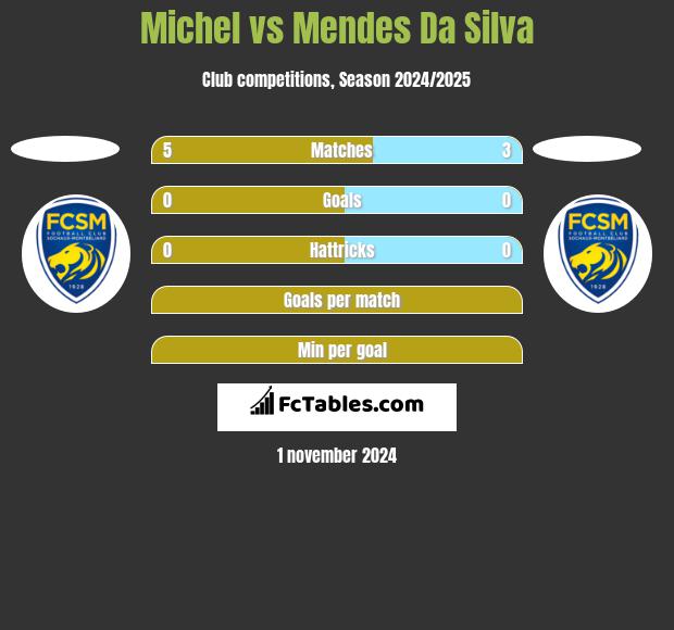 Michel vs Mendes Da Silva h2h player stats