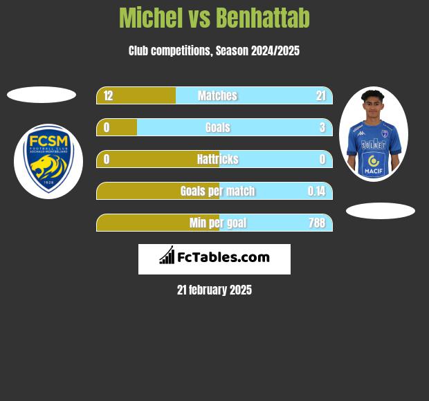 Michel vs Benhattab h2h player stats