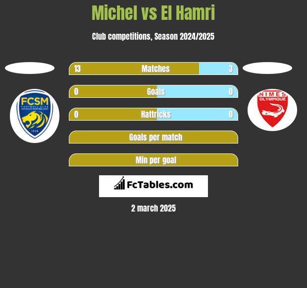 Michel vs El Hamri h2h player stats