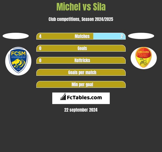 Michel vs Sila h2h player stats