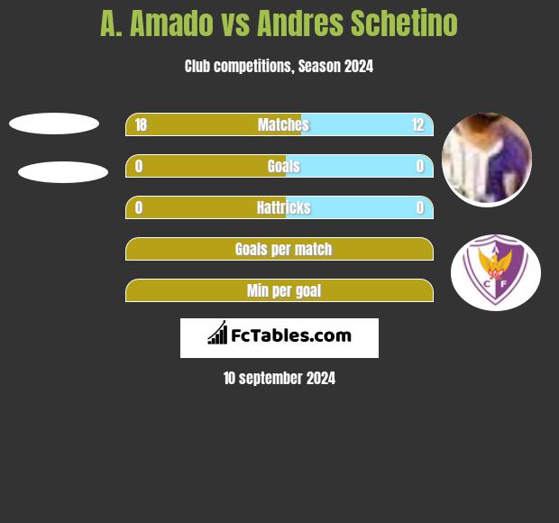 A. Amado vs Andres Schetino h2h player stats